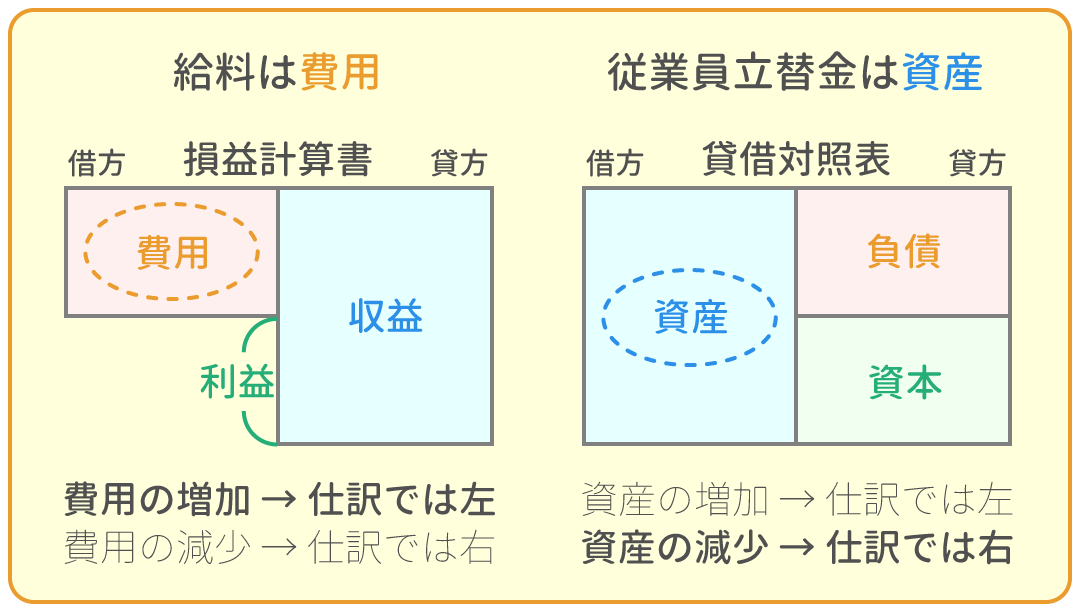 勘定科目の借方・貸方