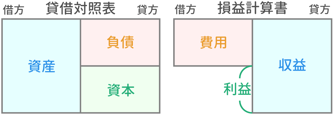 貸借対照表と損益計算書