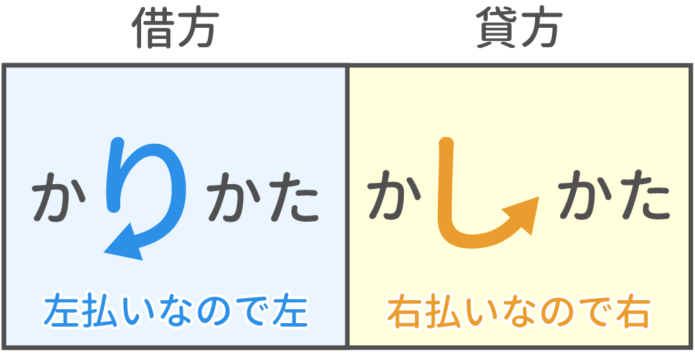 か「り」かたは左はらいで左、か「し」かたは右はらいで右