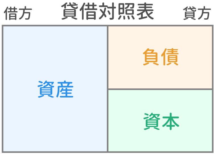 貸借対照表のしくみ