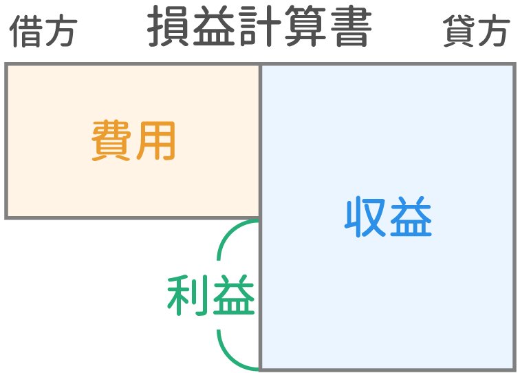 損益計算書のしくみ