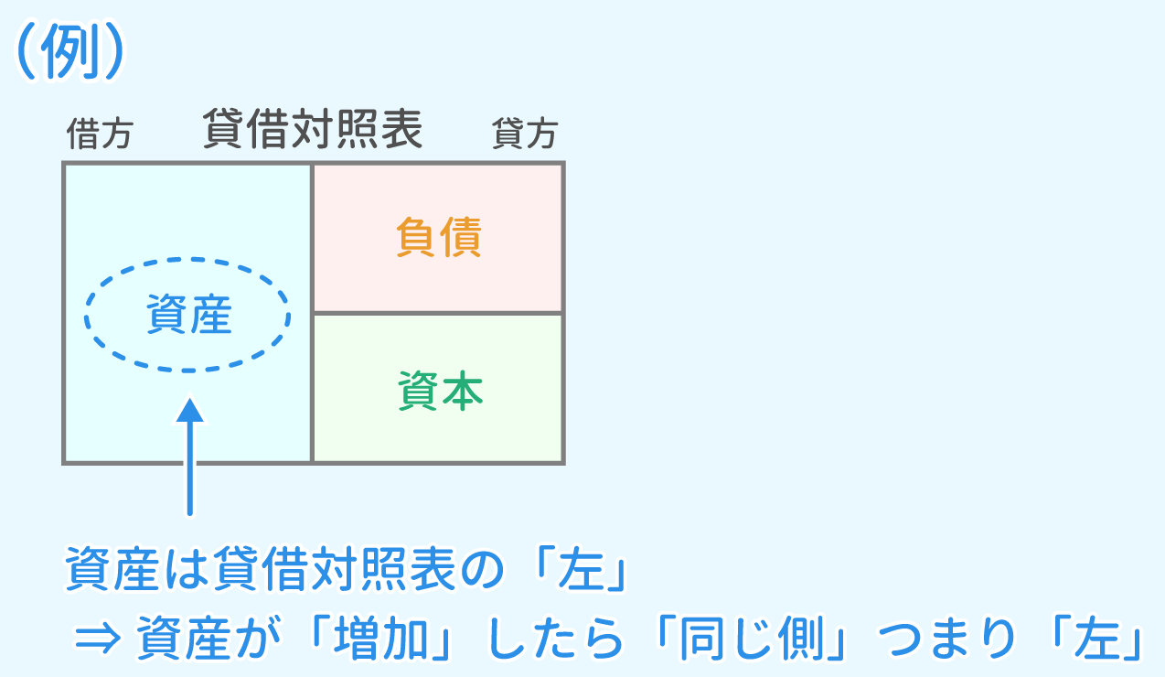 貸借対照表を元に説明1