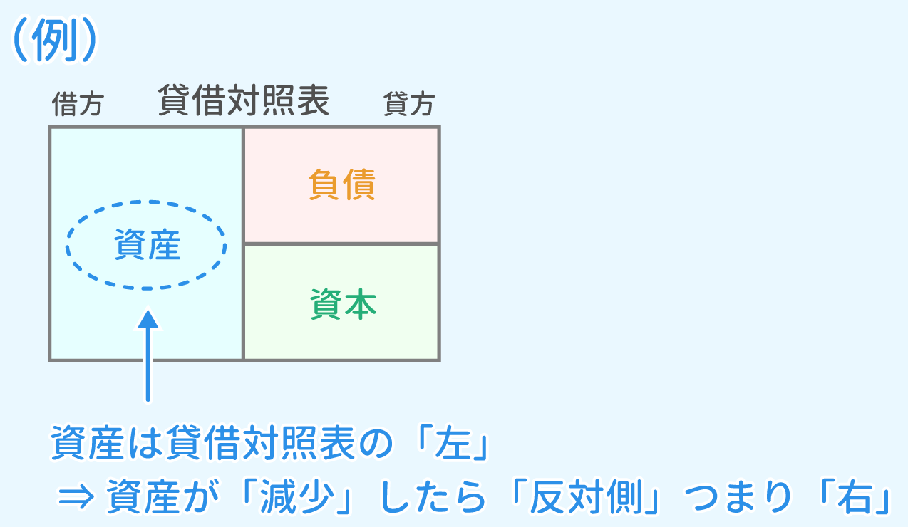 貸借対照表を元に説明2