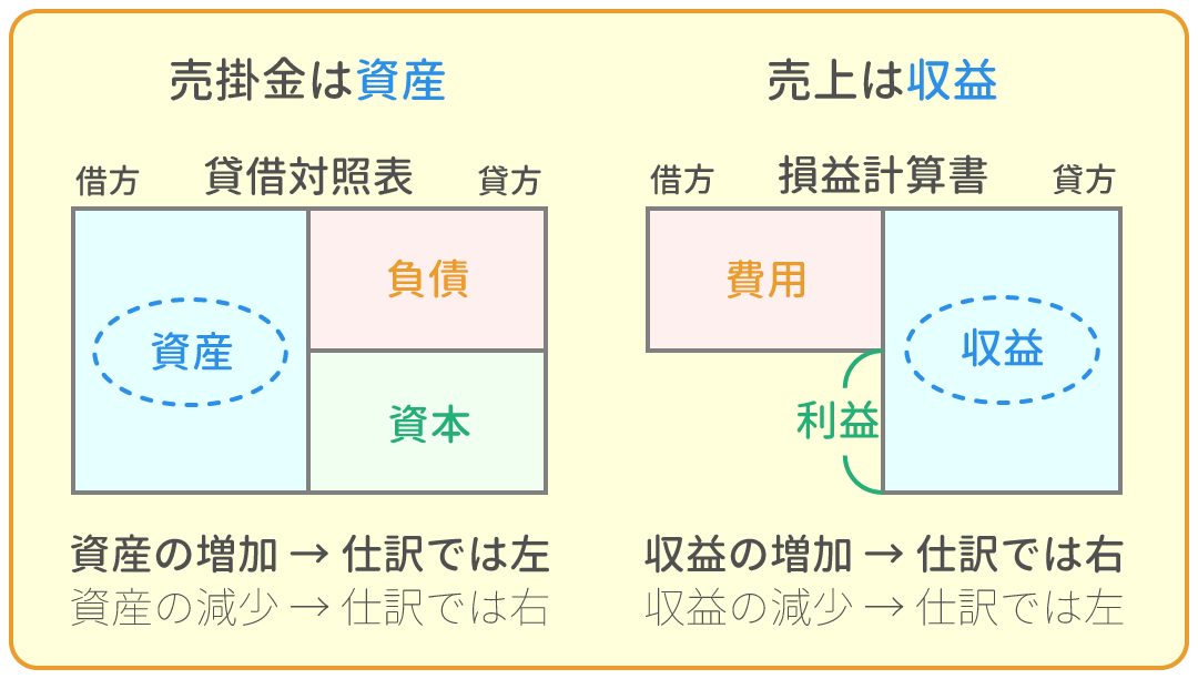 勘定科目の借方・貸方