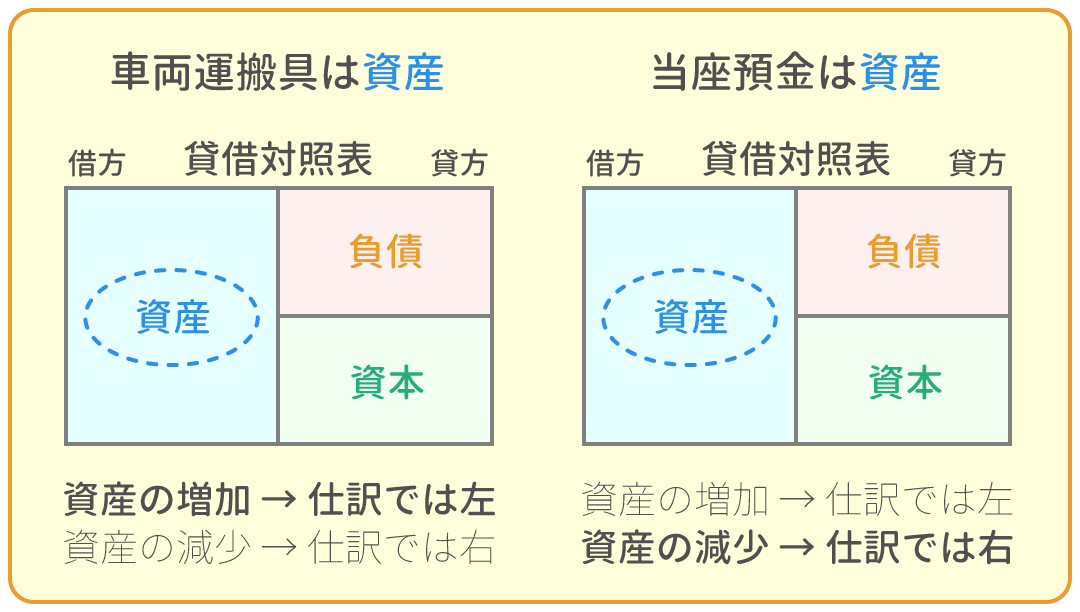 勘定科目の借方・貸方