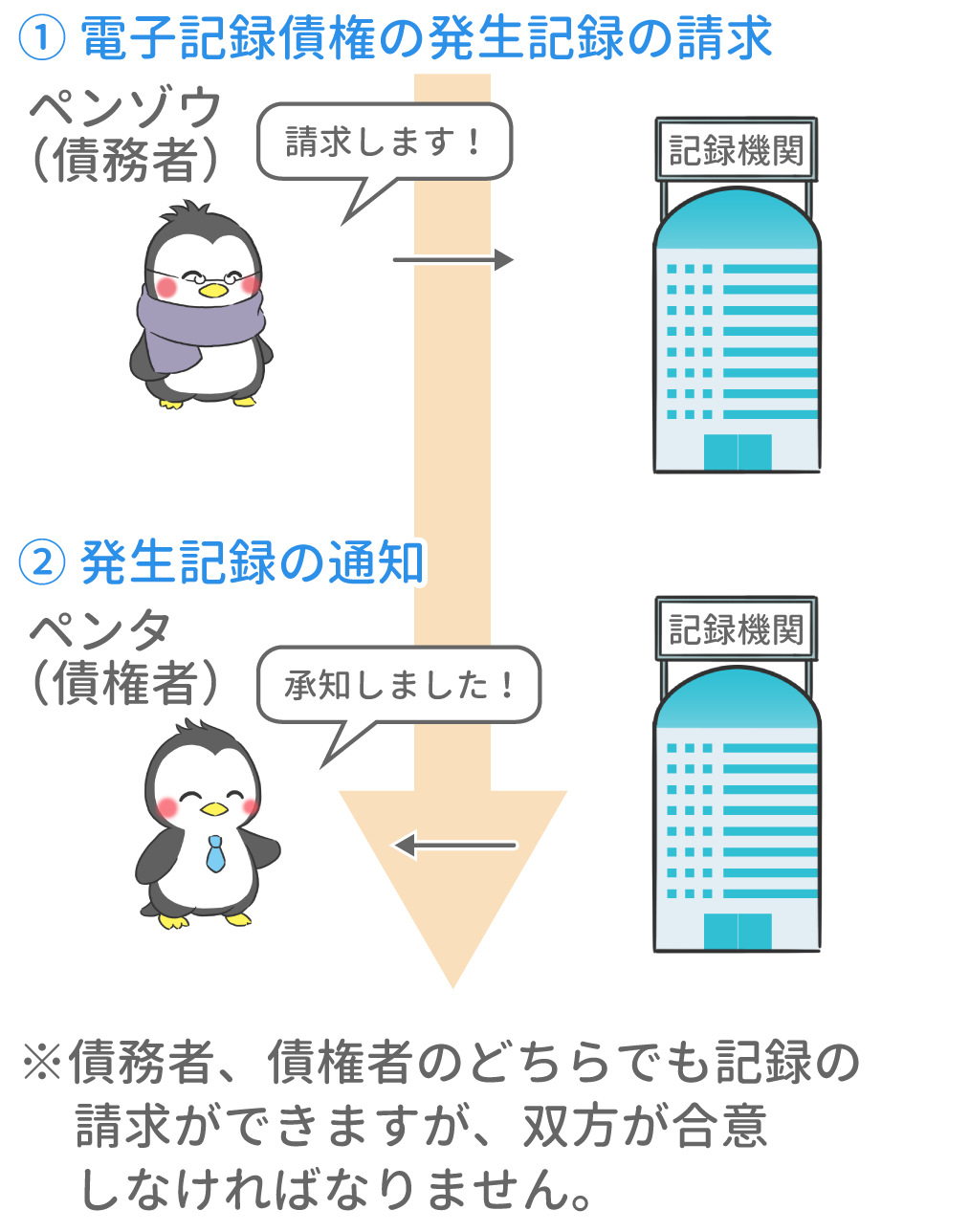 電子記録債権の発生