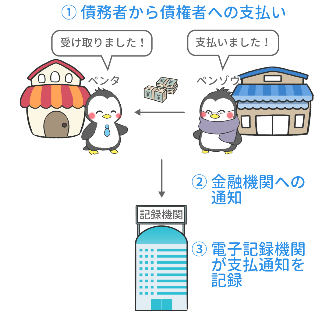 電子記録債権の消滅