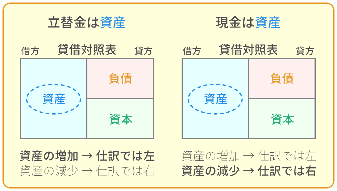 勘定科目の借方・貸方