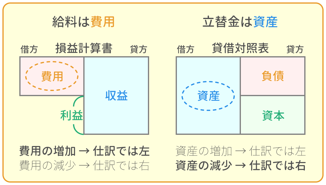 勘定科目の借方・貸方