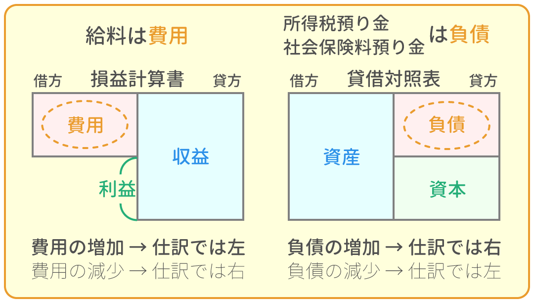 勘定科目の借方・貸方