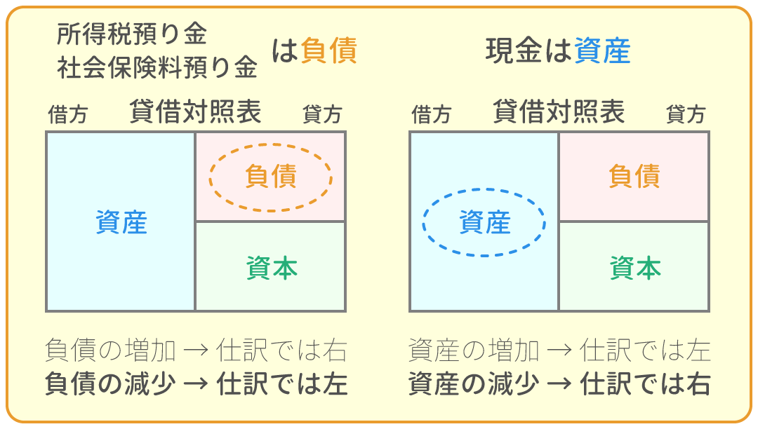 勘定科目の借方・貸方