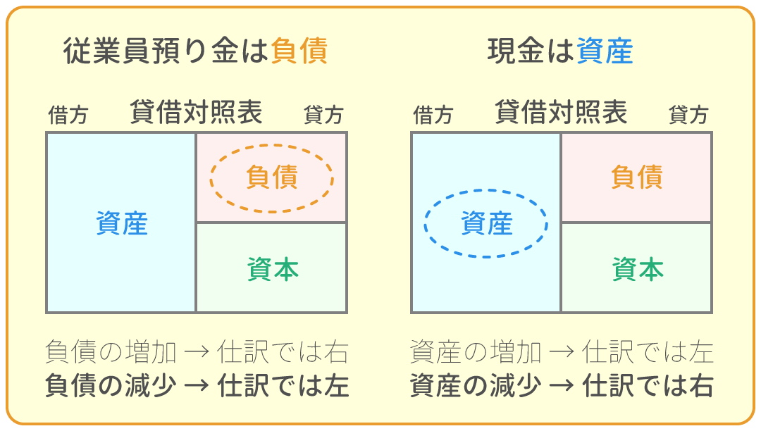 勘定科目の借方・貸方