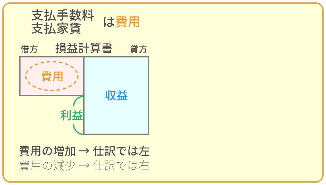 勘定科目の借方・貸方