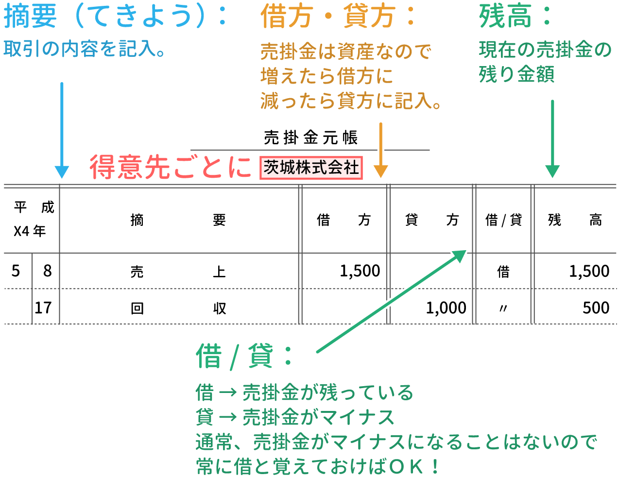 売掛金元帳