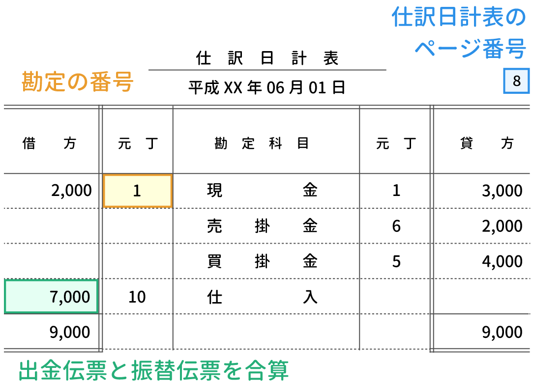 仕訳日計表