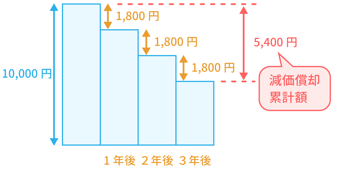 減価償却累計額のイメージ