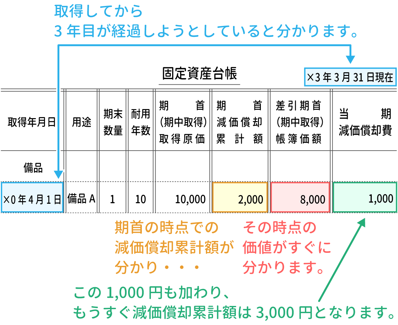 固定資産台帳