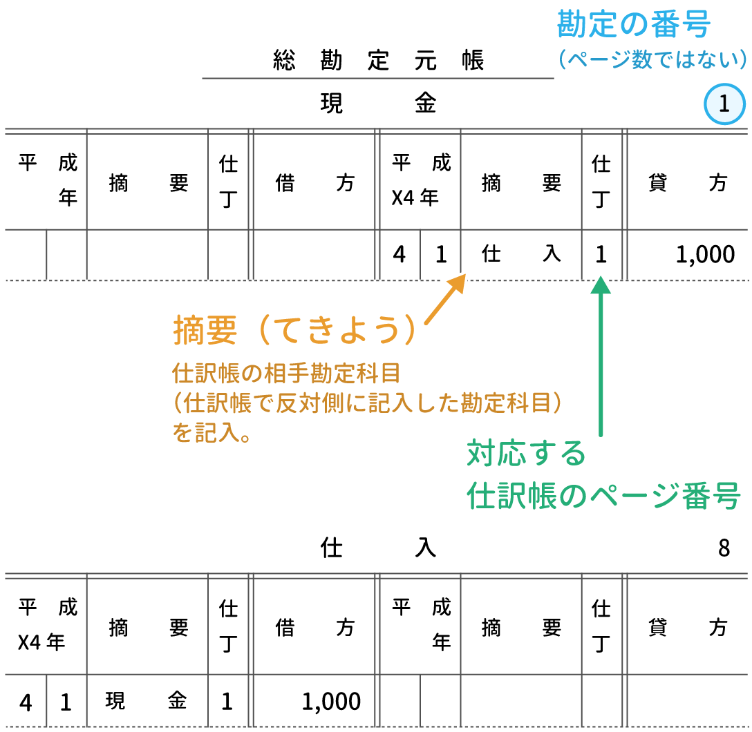 総勘定元帳