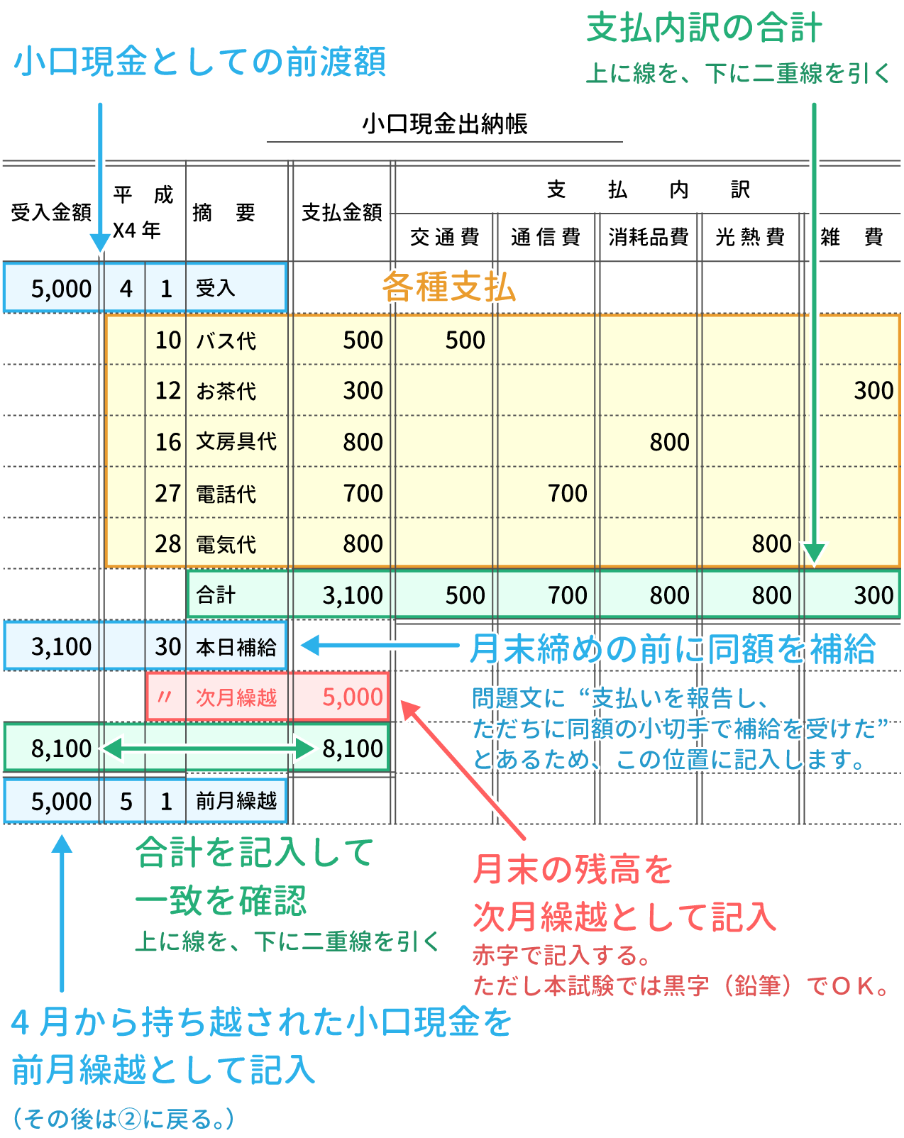 小口現金出納帳