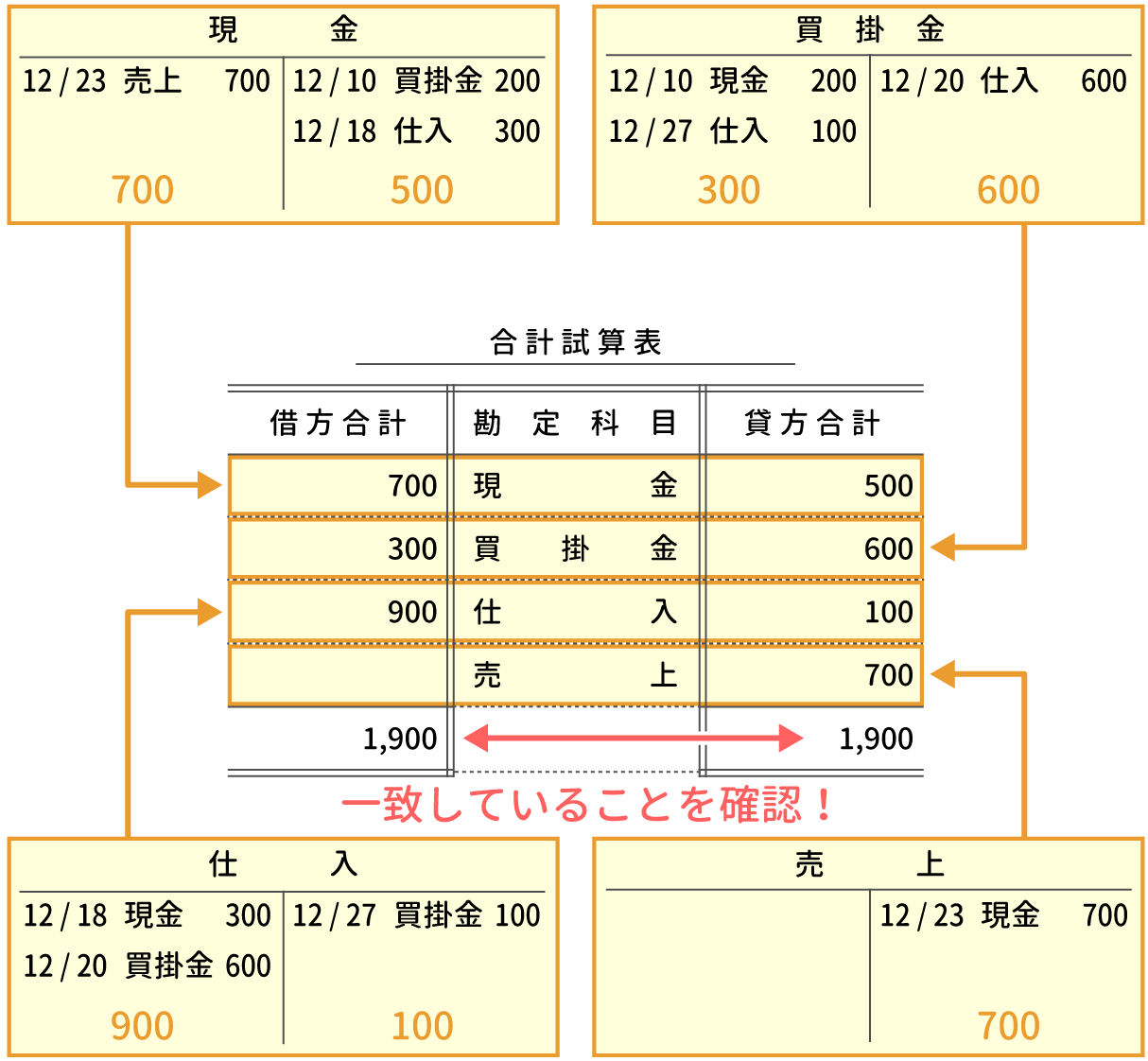 合計試算表