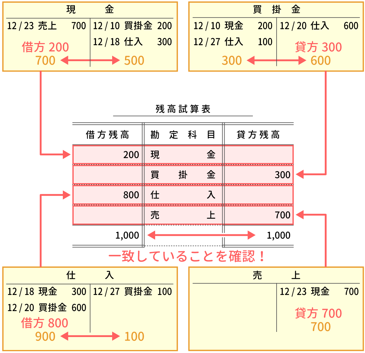 残高試算表