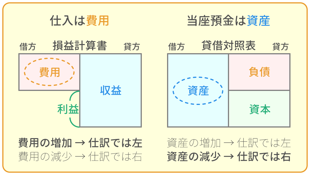 勘定科目の借方・貸方