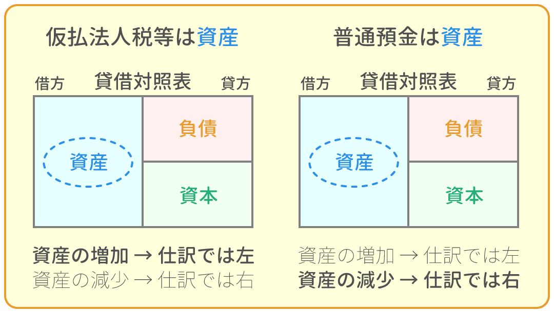 勘定科目の借方・貸方