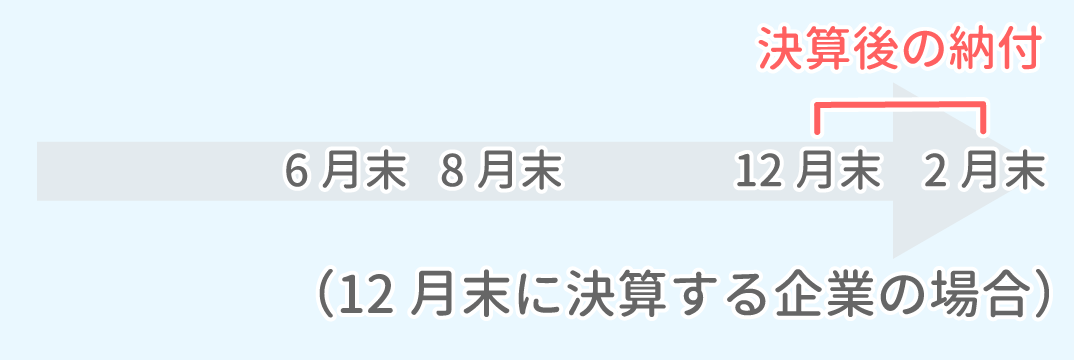 決算後の納付時