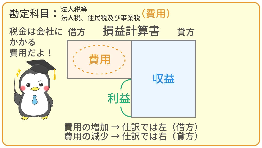 法人税等、法人税、住民税及び事業税