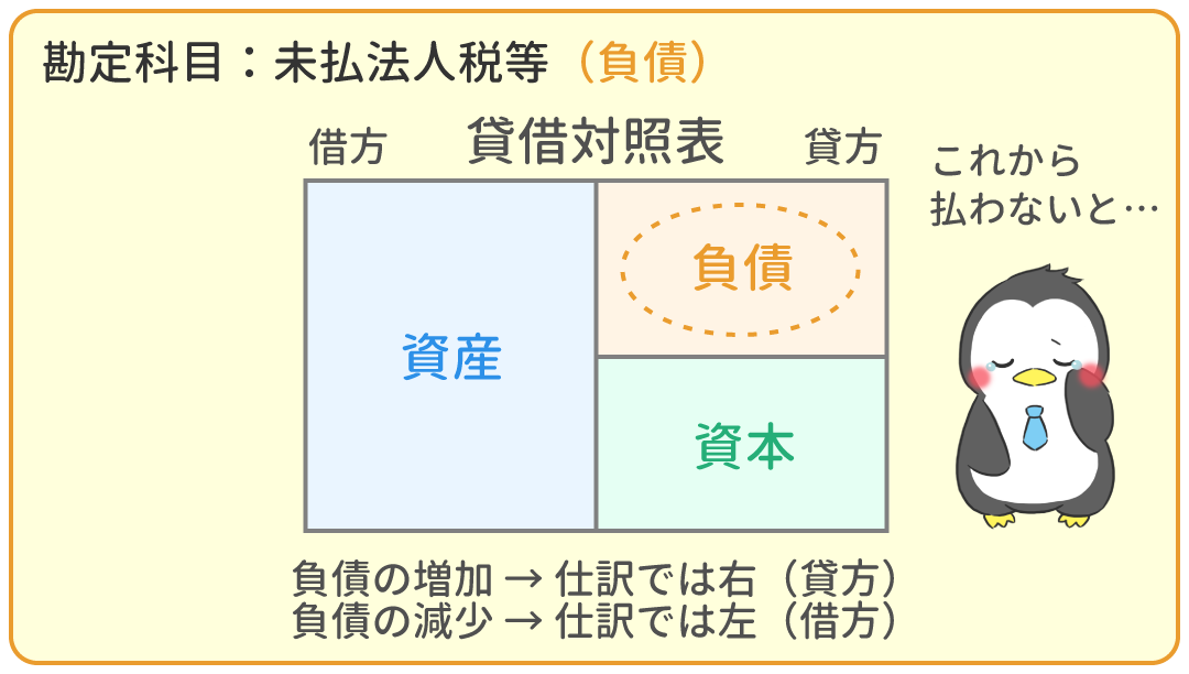 未払法人税等