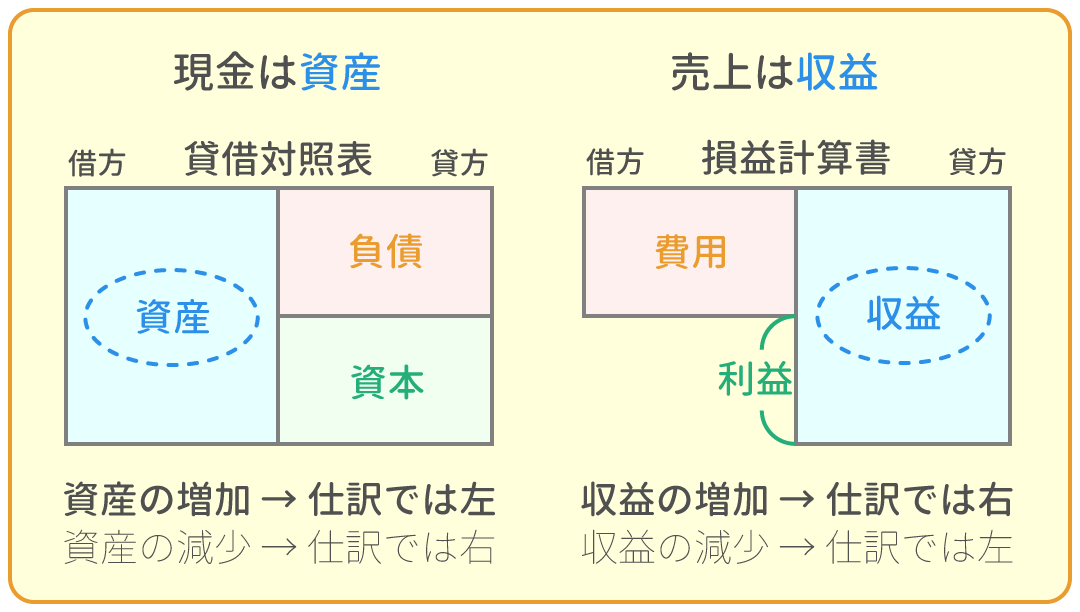 勘定科目の借方・貸方