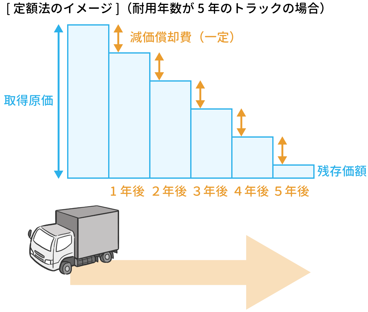 減価償却費の計算イメージ