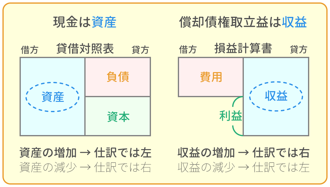 勘定科目の借方・貸方