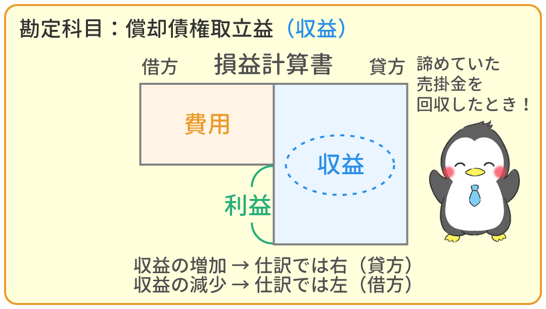 償却債権取立益