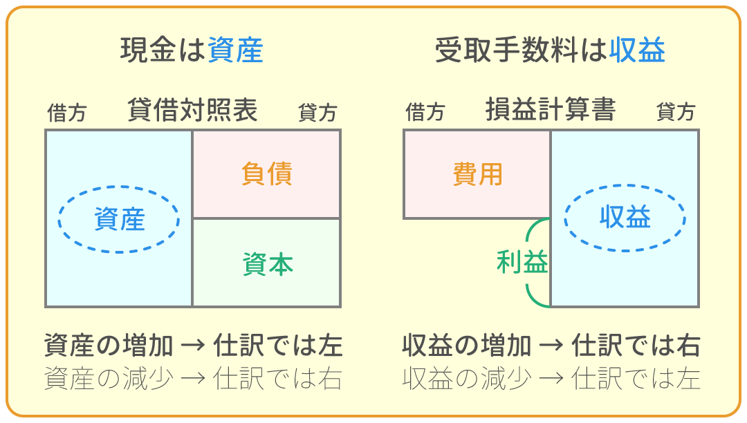 勘定科目の借方・貸方