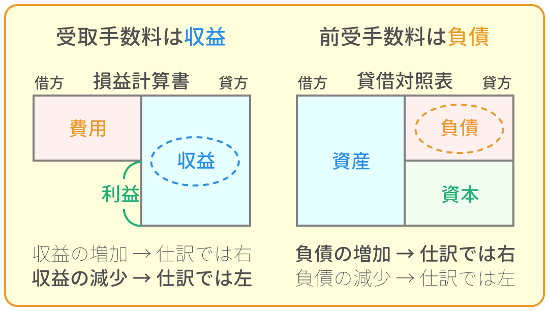 勘定科目の借方・貸方