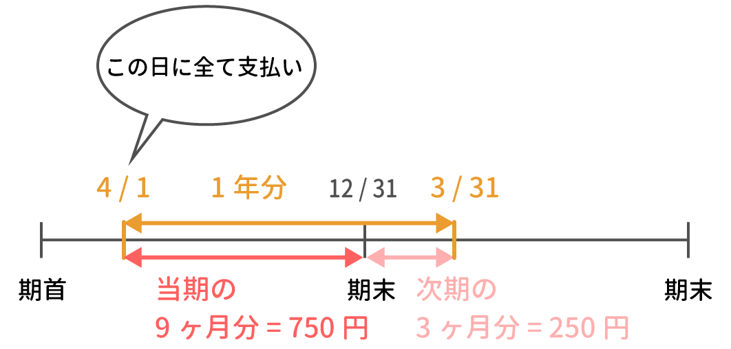 当期の家賃と次期の家賃