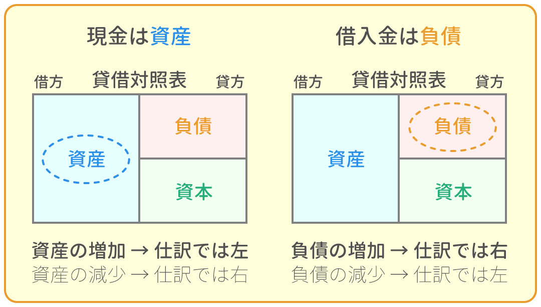 勘定科目の借方・貸方