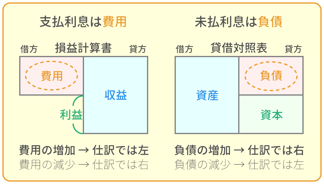 勘定科目の借方・貸方