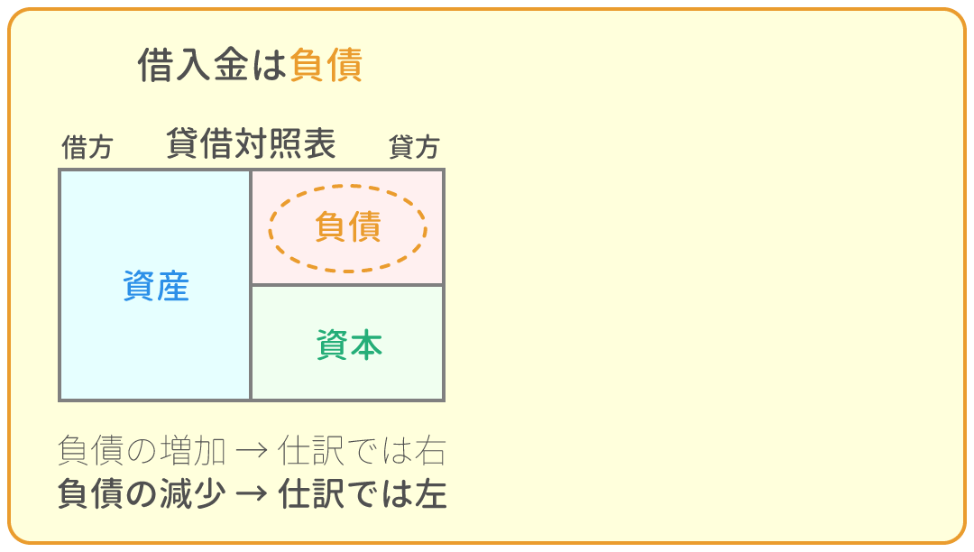 勘定科目の借方・貸方