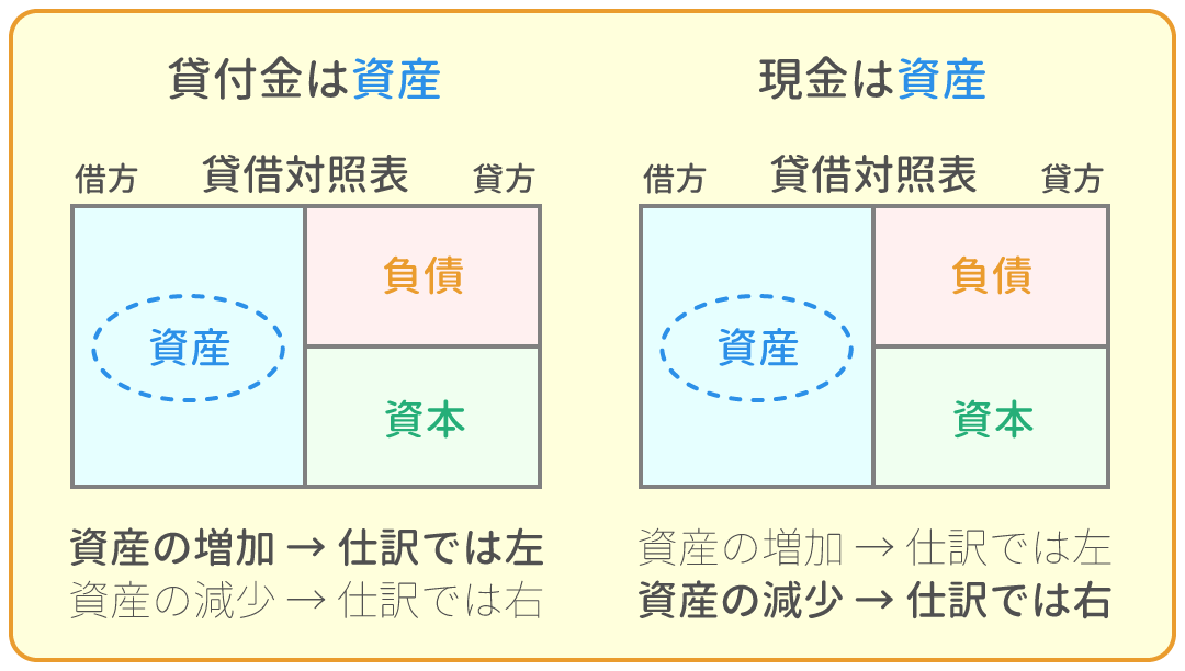 勘定科目の借方・貸方