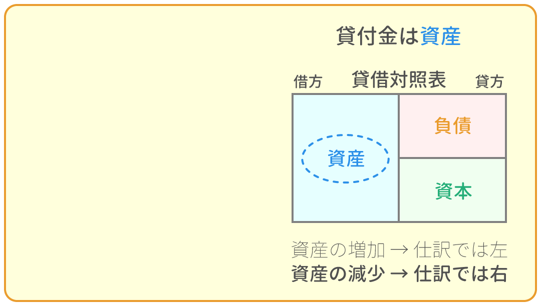 勘定科目の借方・貸方