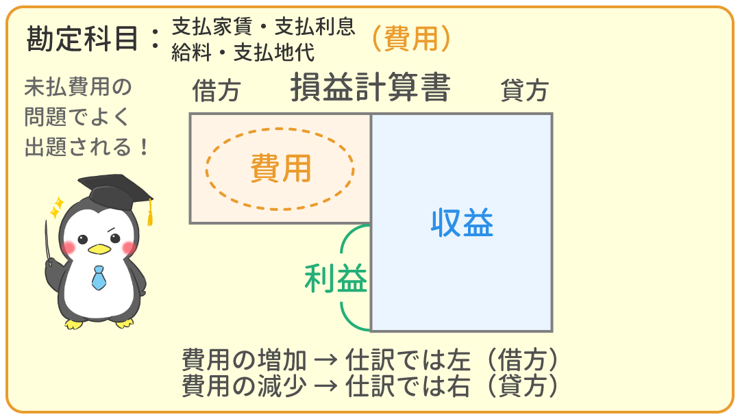 支払家賃・支払利息・給料・支払地代