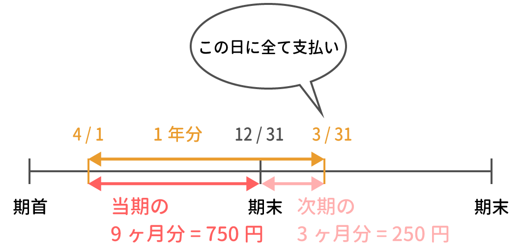 当期の家賃と次期の家賃