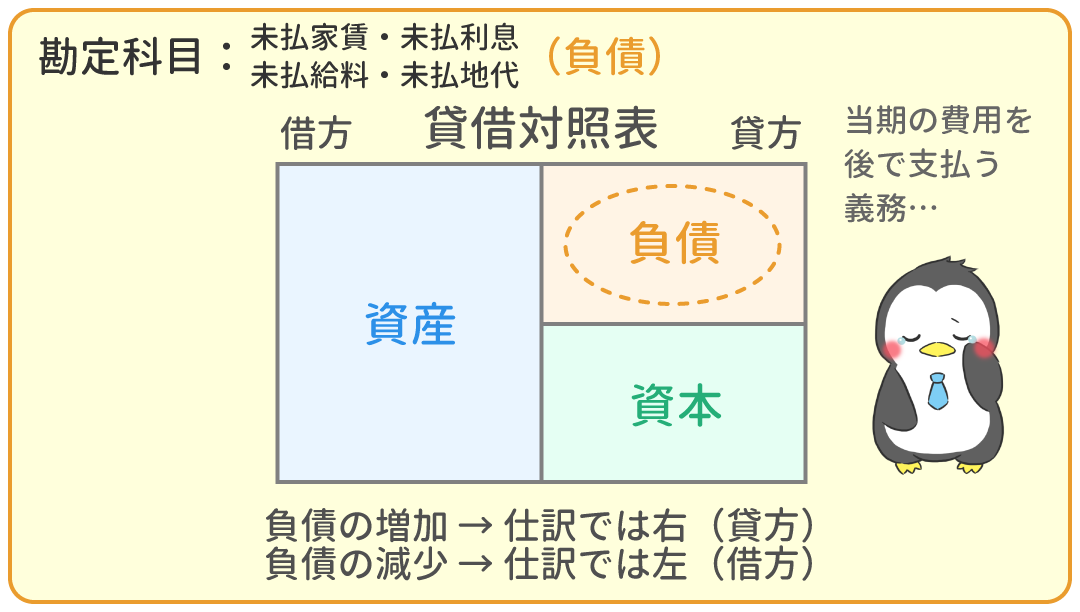 未払家賃・未払利息・未払給料・未払地代