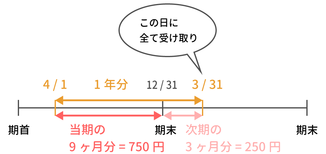 当期の手数料と次期の手数料