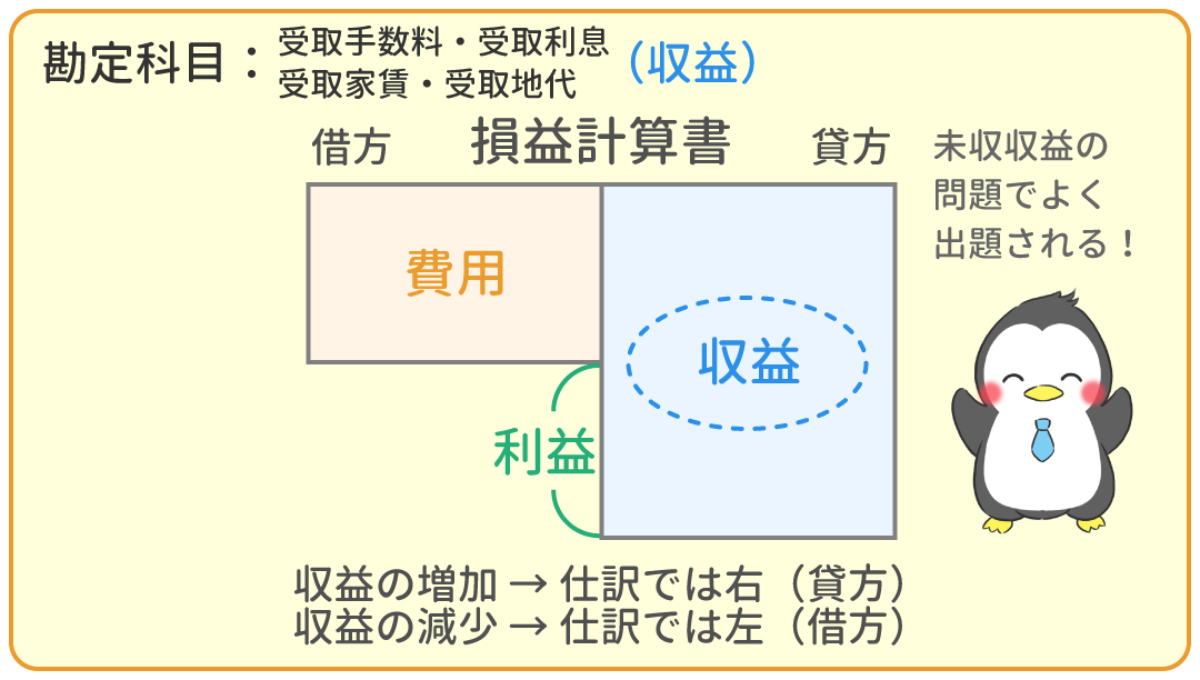 受取手数料・受取利息・受取家賃・受取地代