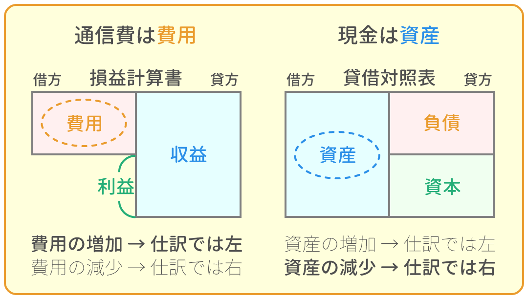 勘定科目の借方・貸方