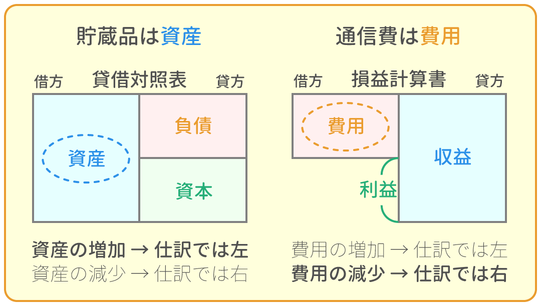 勘定科目の借方・貸方