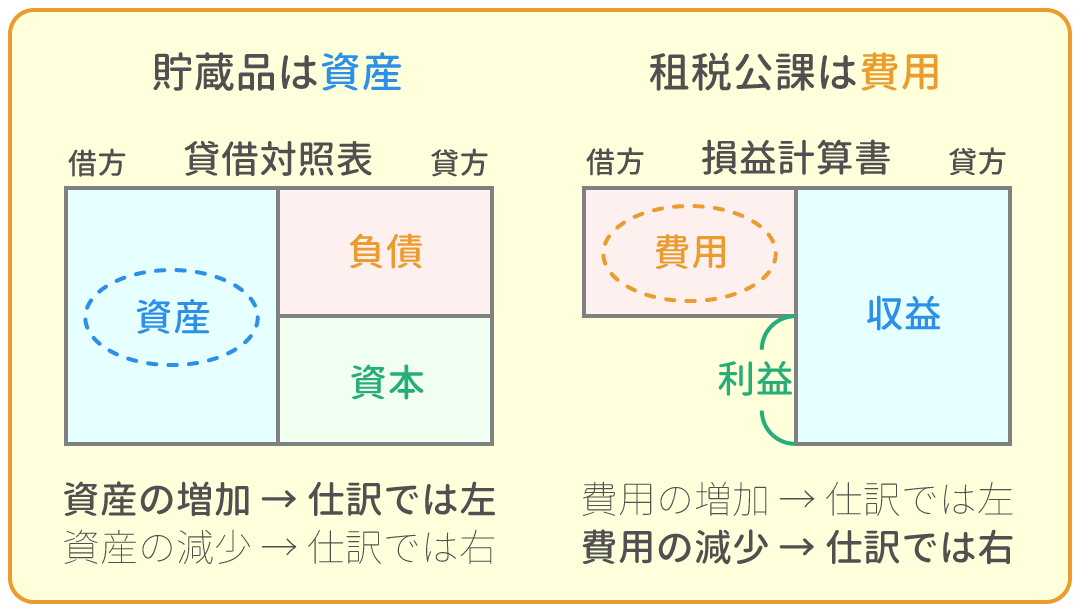 勘定科目の借方・貸方